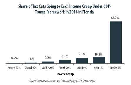 GOP-Trump Tax Framework Would Provide Richest One Percent in Florida with 68.2 Percent of the State’s Tax Cuts