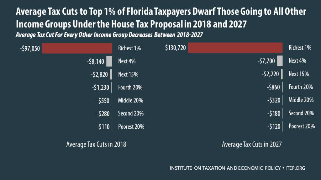 How the House Tax Proposal Would Affect Florida Residents’ Federal Taxes