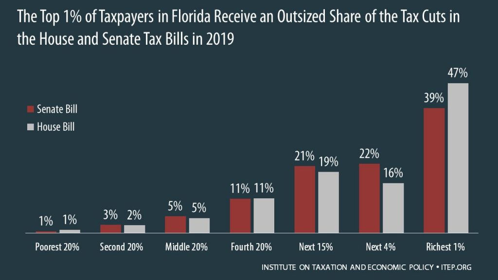 How the House and Senate Tax Bills Would Affect Florida Residents’ Federal Taxes