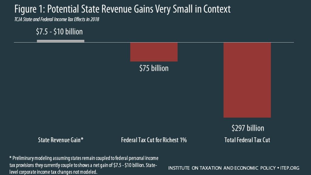 Key Lessons for States as They Determine Responses to the Federal Tax Bill