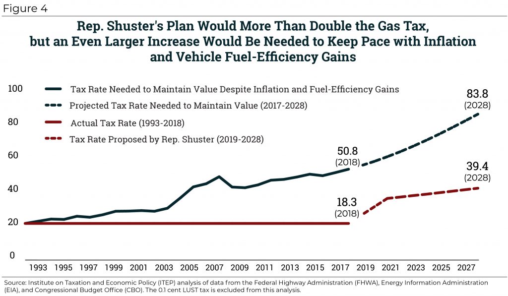 Rep. Shuster’s Mixed Bag: Doubling the Gas Tax before Repealing It Entirely