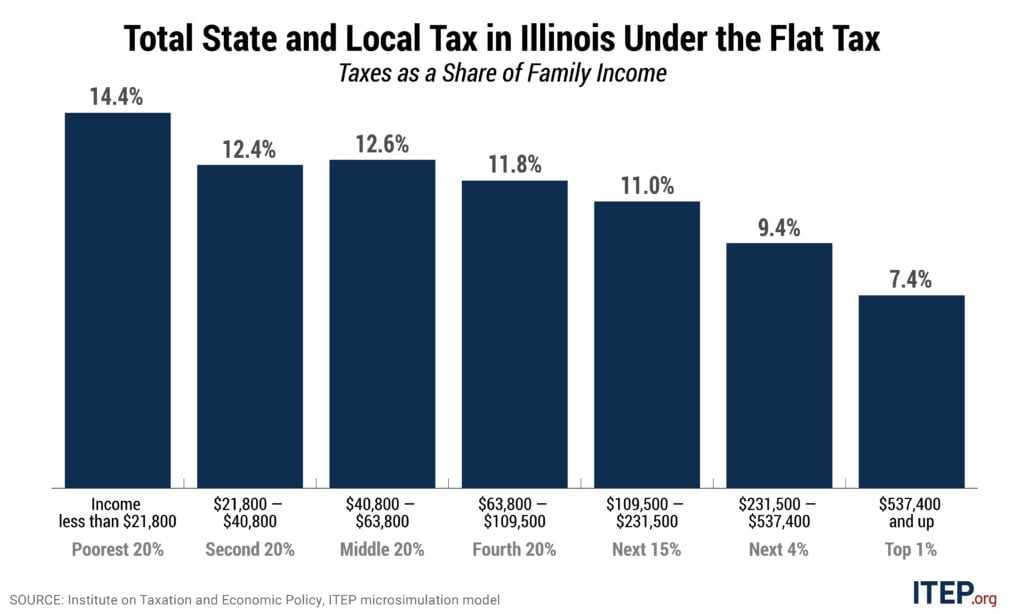 Illinois’s Flat Tax Exacerbates Income Inequality and Racial Wealth Gaps