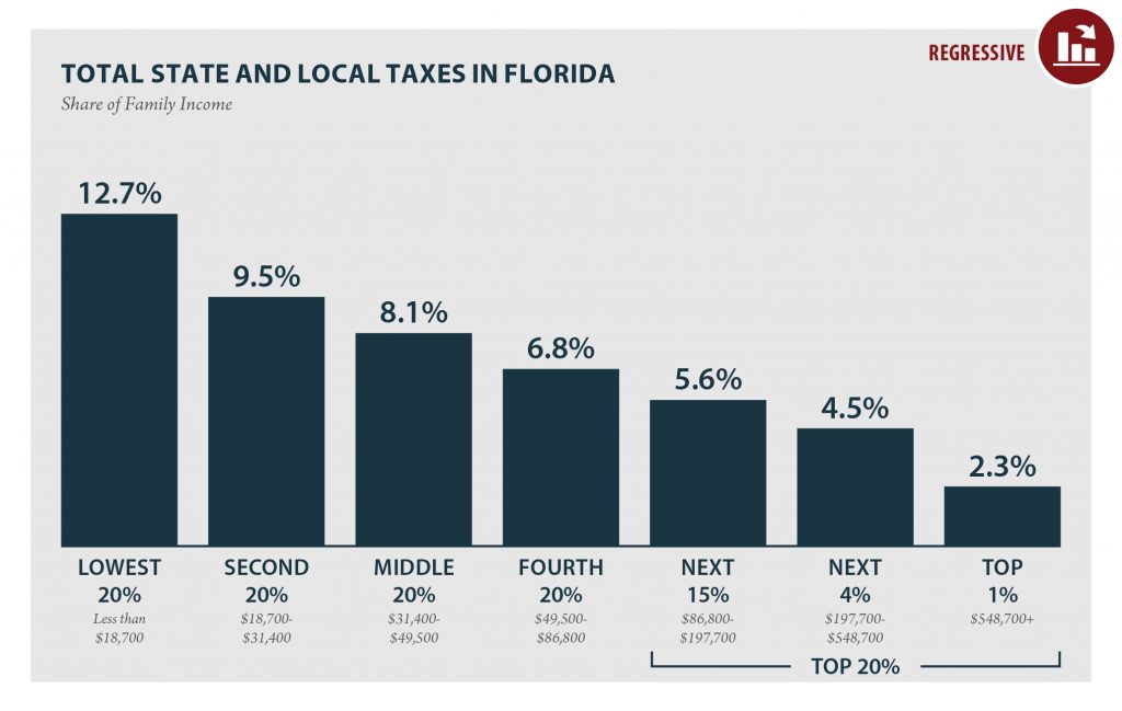 Low Tax for Whom? Florida is a “Low Tax State” Overall, But Not for Families Living in Poverty