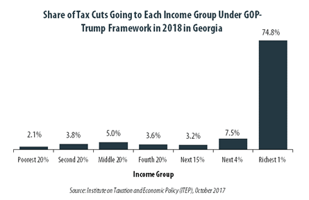 GOP-Trump Tax Framework Would Provide Richest One Percent in Georgia with 74.8 Percent of the State’s Tax Cuts