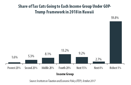 GOP-Trump Tax Framework Would Provide Richest One Percent in Hawaii with 59.8 Percent of the State’s Tax Cuts