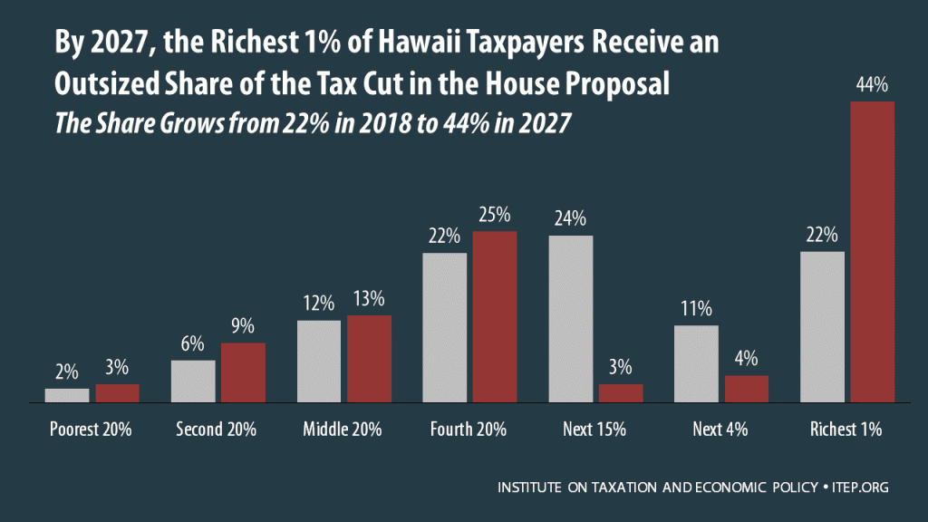 How the House Tax Proposal Would Affect Hawaii Residents’ Federal Taxes