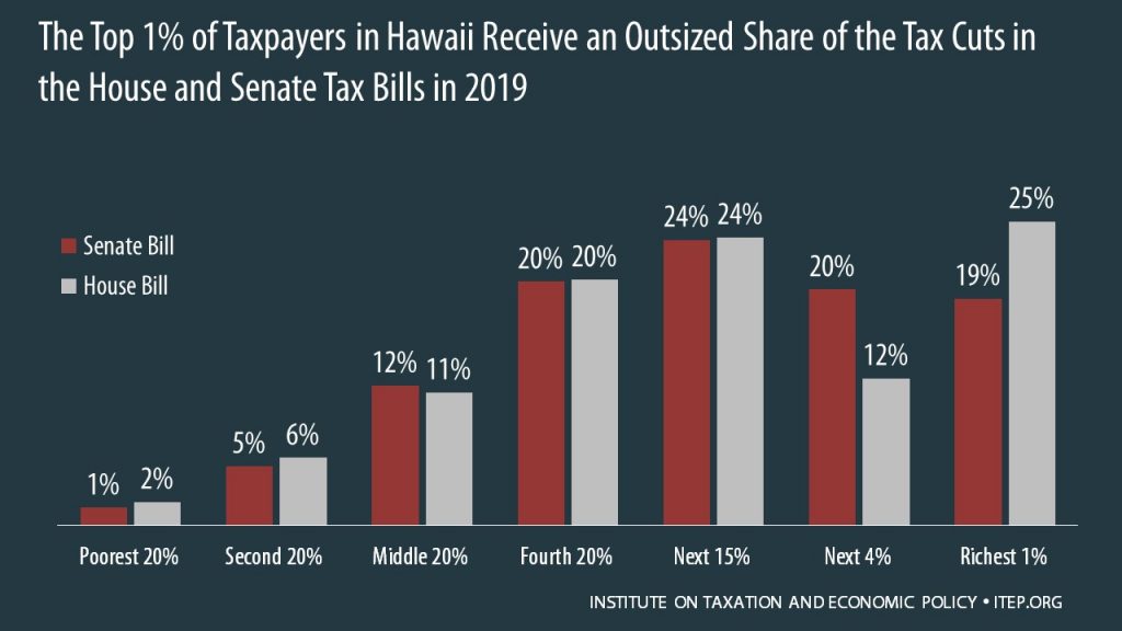How the House and Senate Tax Bills Would Affect Hawaii Residents’ Federal Taxes