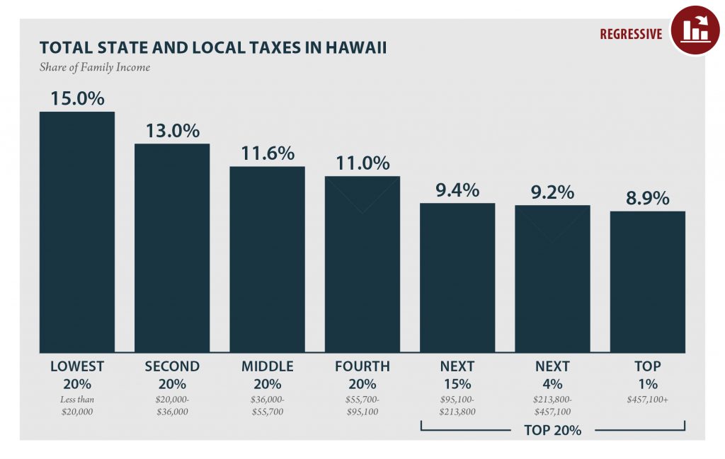 Hawaii: Who Pays? 6th Edition