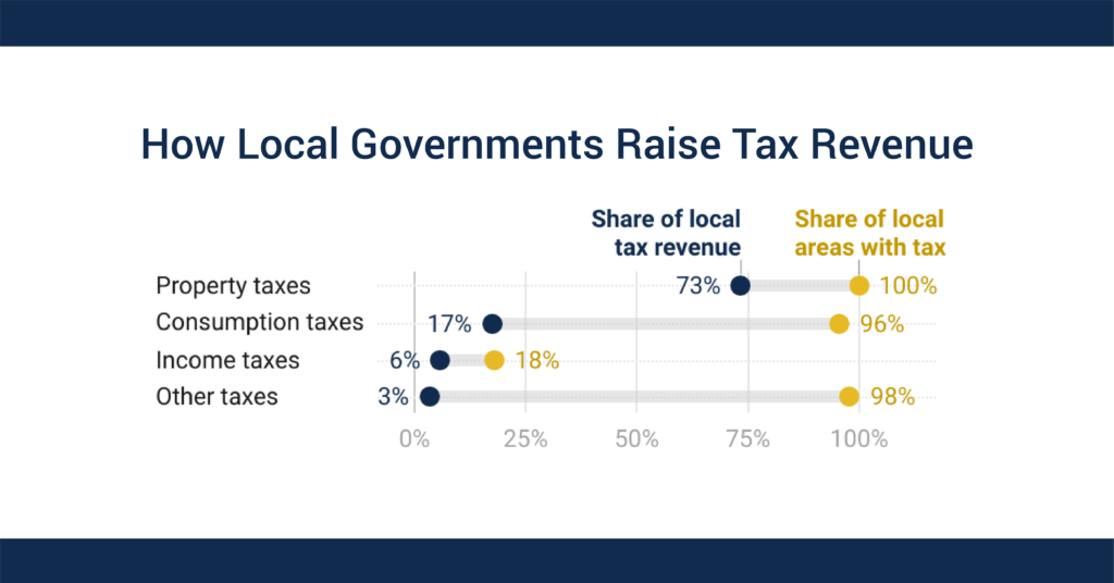 How Local Governments Raise Revenue—and What it Means for Tax Equity