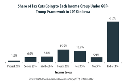 GOP-Trump Tax Framework Would Provide Richest One Percent in Iowa with 50.2 Percent of the State’s Tax Cuts