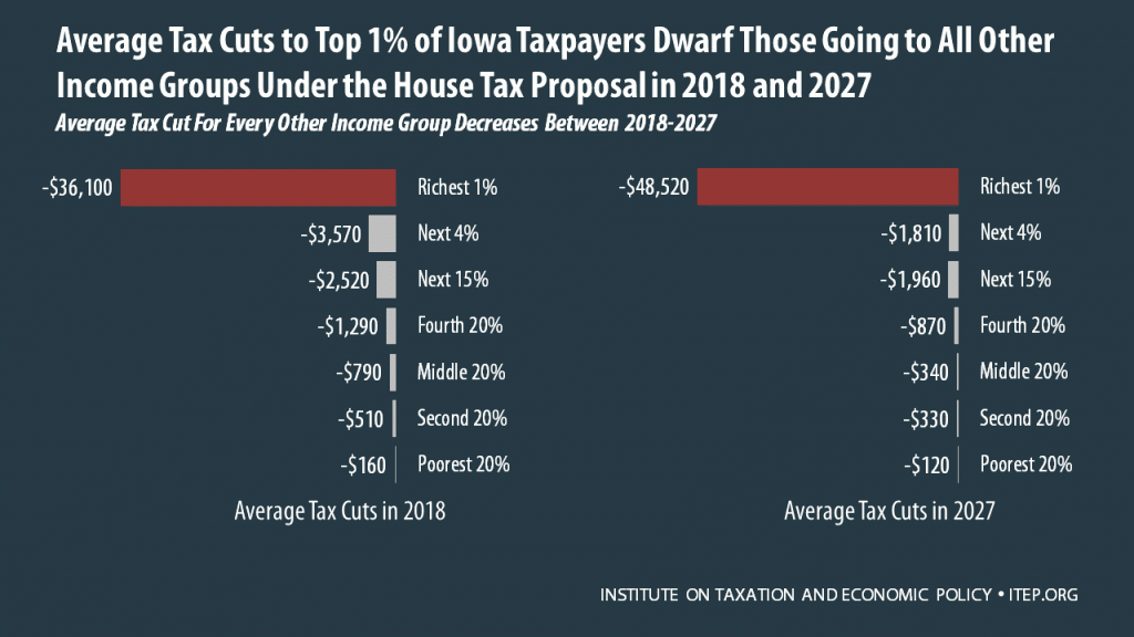 How the House Tax Proposal Would Affect Iowa Residents’ Federal Taxes