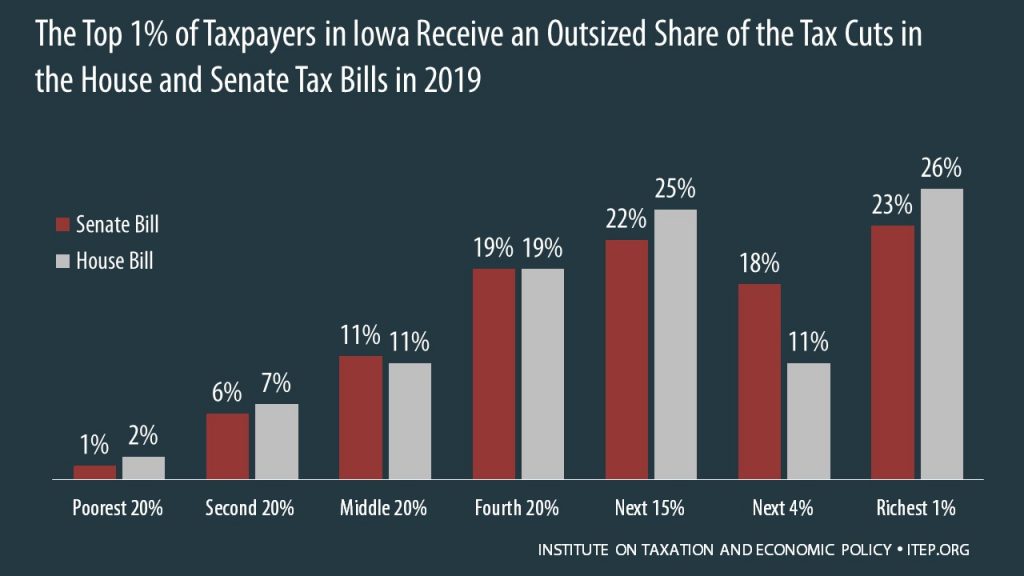 How the House and Senate Tax Bills Would Affect Iowa Residents’ Federal Taxes