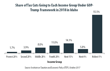 GOP-Trump Tax Framework Would Provide Richest One Percent in Idaho with 55.5 Percent of the State’s Tax Cuts