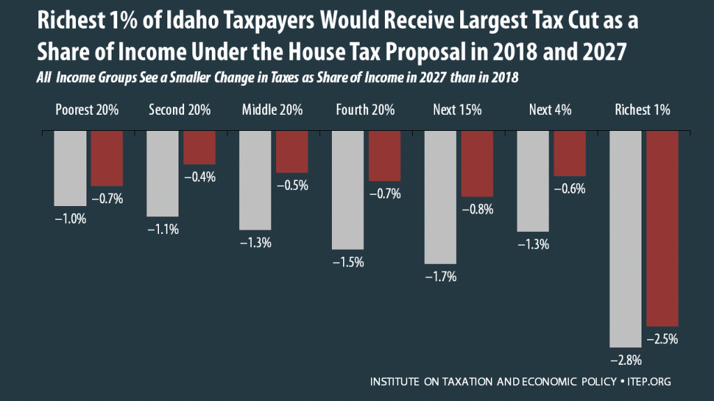 How the House Tax Proposal Would Affect Idaho Residents’ Federal Taxes