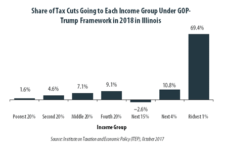 GOP-Trump Tax Framework Would Provide Richest One Percent in Illinois with 69.4 Percent of the State’s Tax Cuts