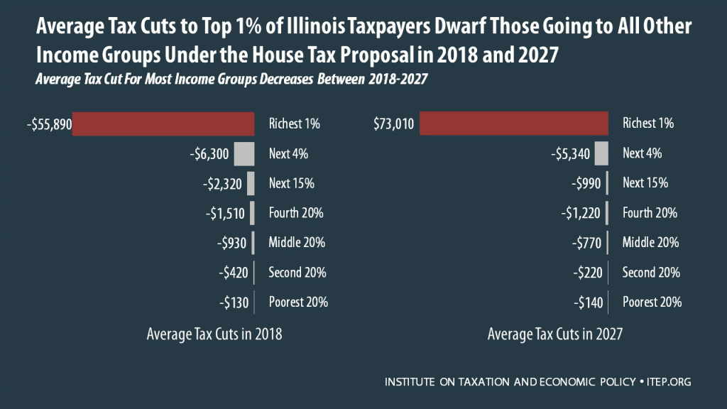How the House Tax Proposal Would Affect Illinois Residents’ Federal Taxes