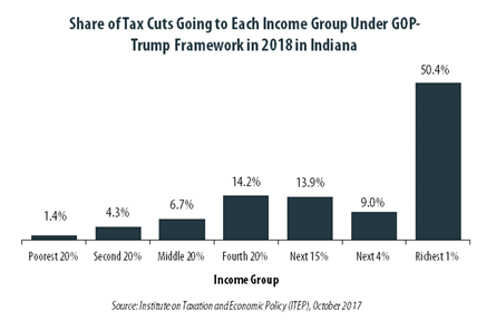 GOP-Trump Tax Framework Would Provide Richest One Percent in Indiana with 50.4 Percent of the State’s Tax Cuts