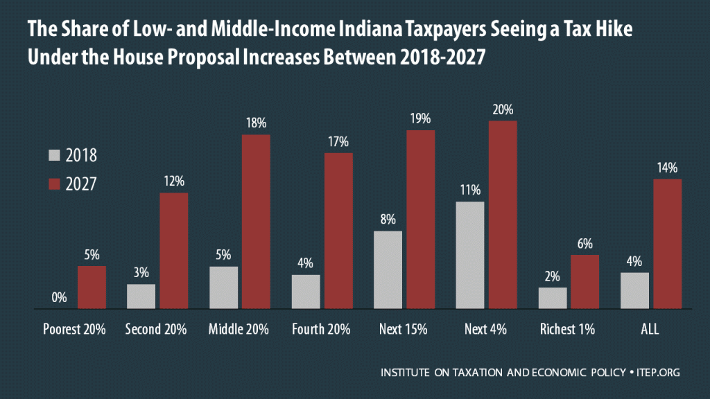 How the House Tax Proposal Would Affect Indiana Residents’ Federal Taxes