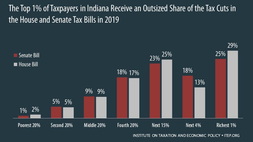 How the House and Senate Tax Bills Would Affect Indiana Residents’ Federal Taxes