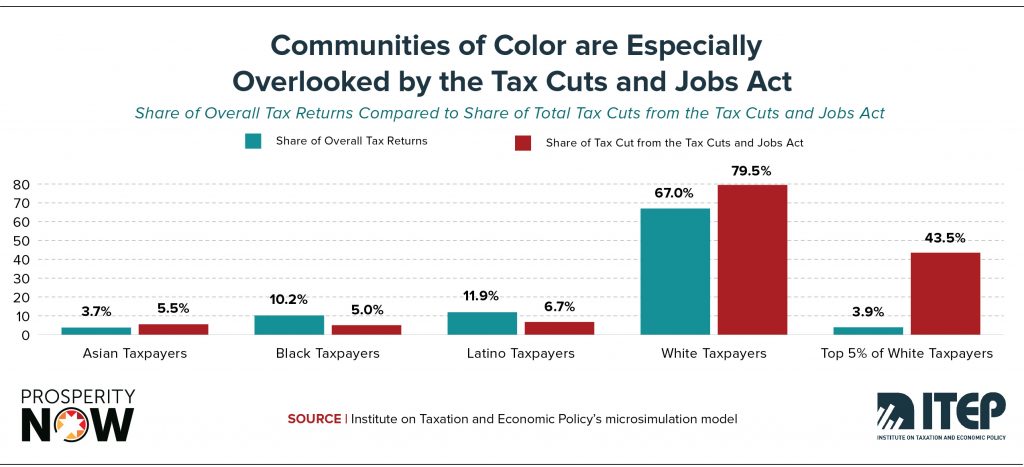 Race, Wealth and Taxes: How the Tax Cuts and Jobs Act Supercharges the Racial Wealth Divide