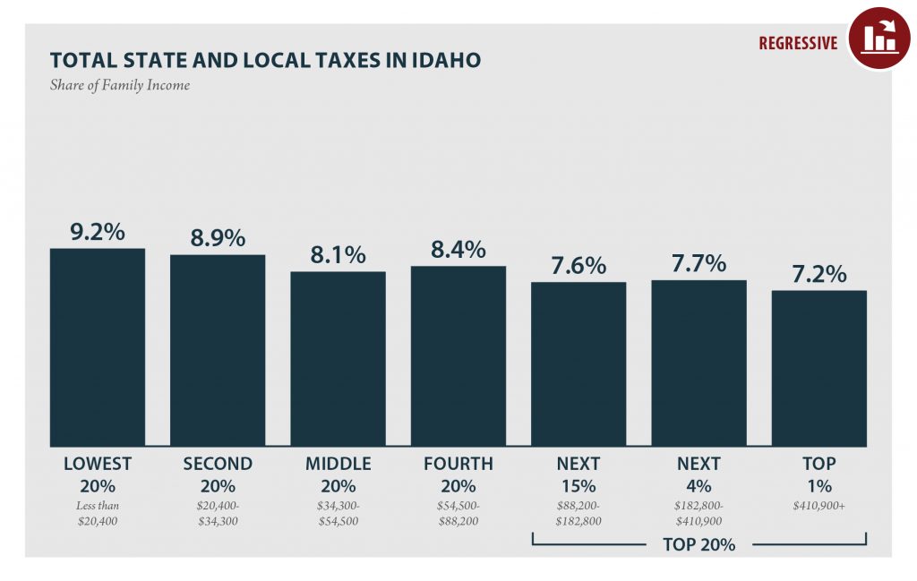 Idaho: Who Pays? 6th Edition
