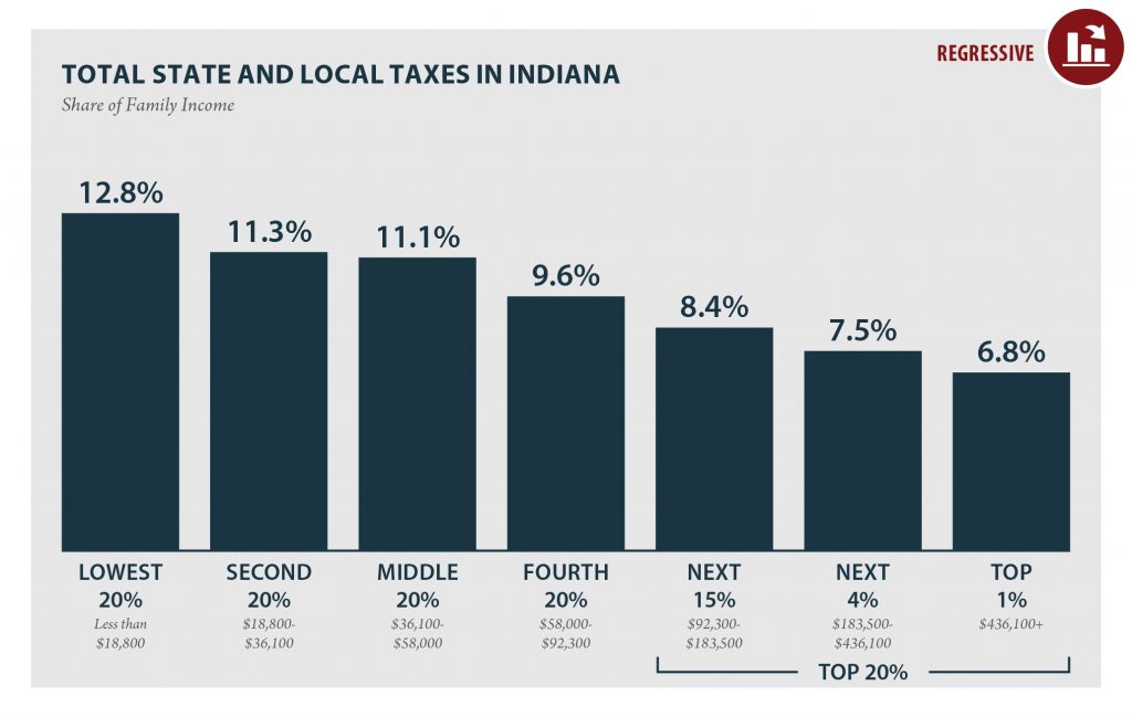 Indiana: Who Pays? 6th Edition