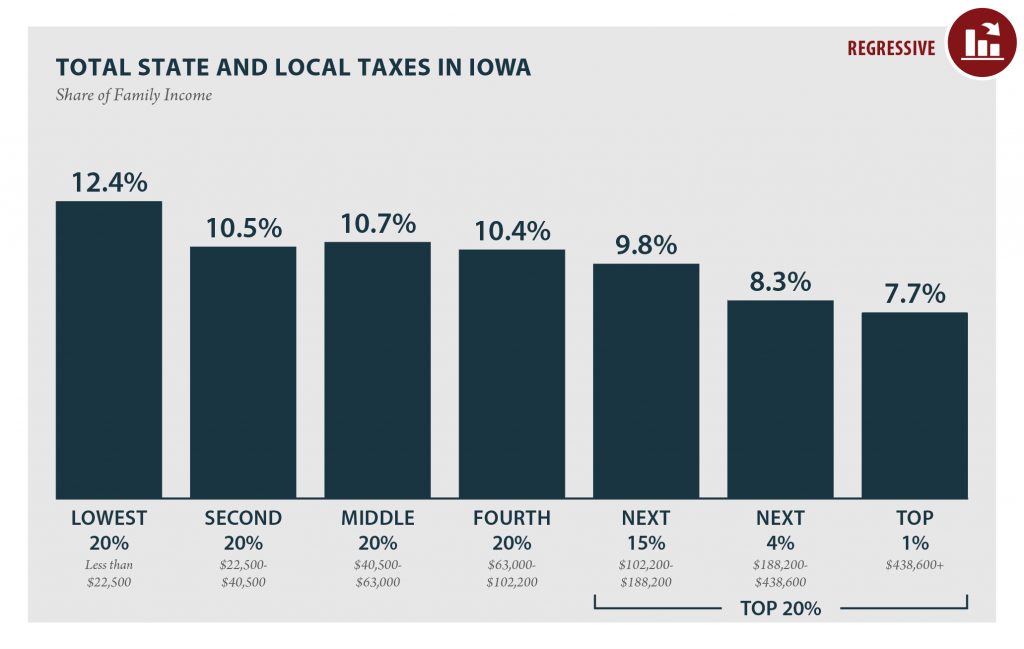 Iowa: Who Pays? 6th Edition