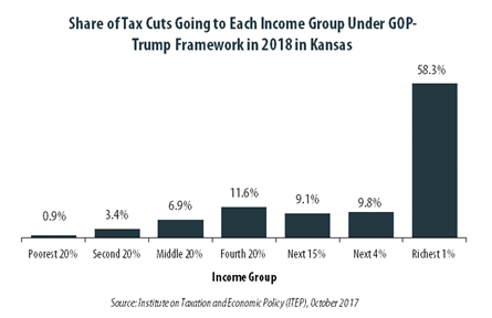 GOP-Trump Tax Framework Would Provide Richest One Percent in Kansas with 58.3 Percent of the State’s Tax Cuts