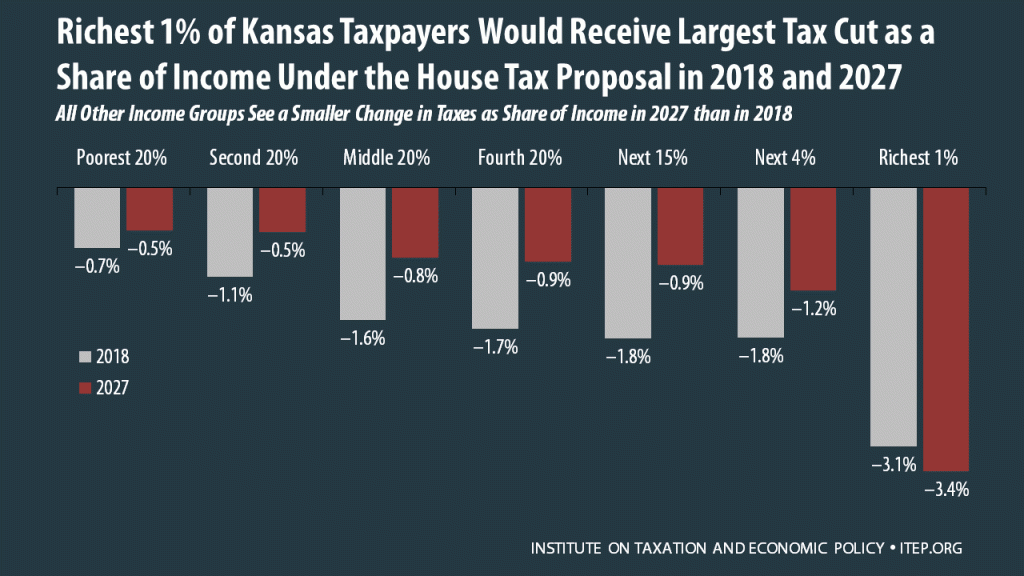 How the House Tax Proposal Would Affect Kansas Residents’ Federal Taxes
