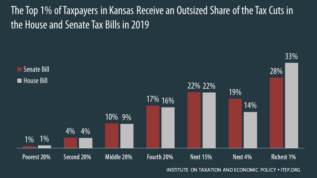 How the House and Senate Tax Bills Would Affect Kansas Residents’ Federal Taxes