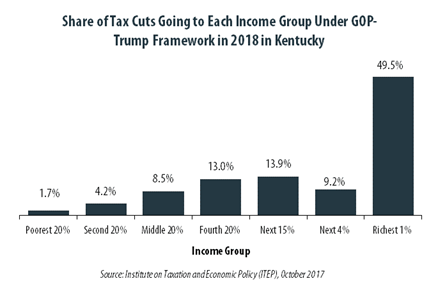GOP-Trump Tax Framework Would Provide Richest One Percent in Kentucky with 49.5 Percent of the State’s Tax Cuts