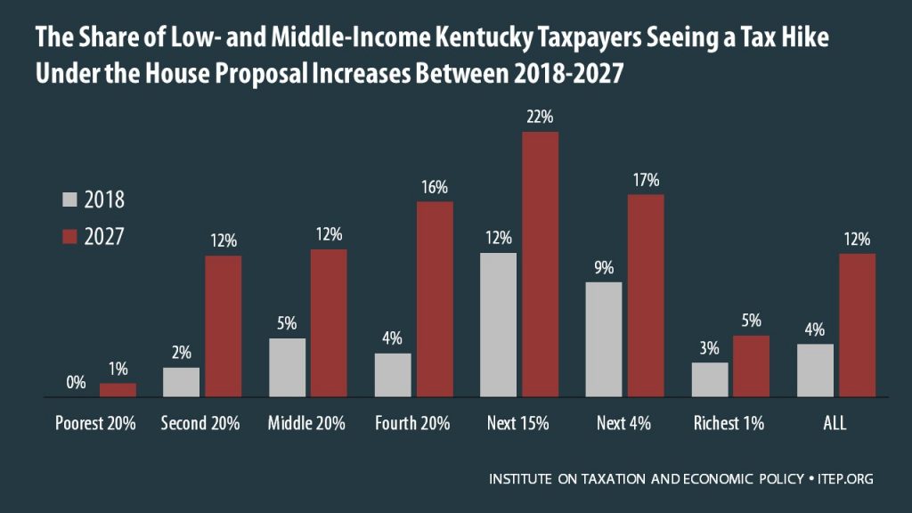 How the House Tax Proposal Would Affect Kentucky Residents’ Federal Taxes