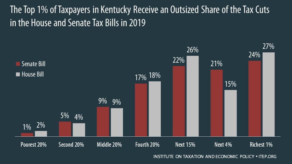 How the House and Senate Tax Bills Would Affect Kentucky Residents’ Federal Taxes