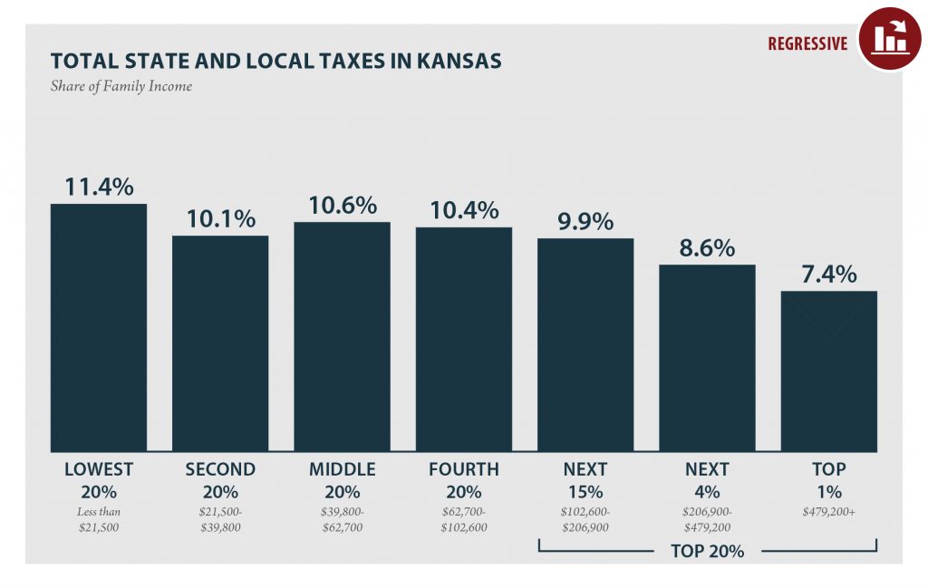 Kansas: Who Pays? 6th Edition
