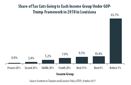GOP-Trump Tax Framework Would Provide Richest One Percent in Louisiana with 63.7 Percent of the State’s Tax Cuts