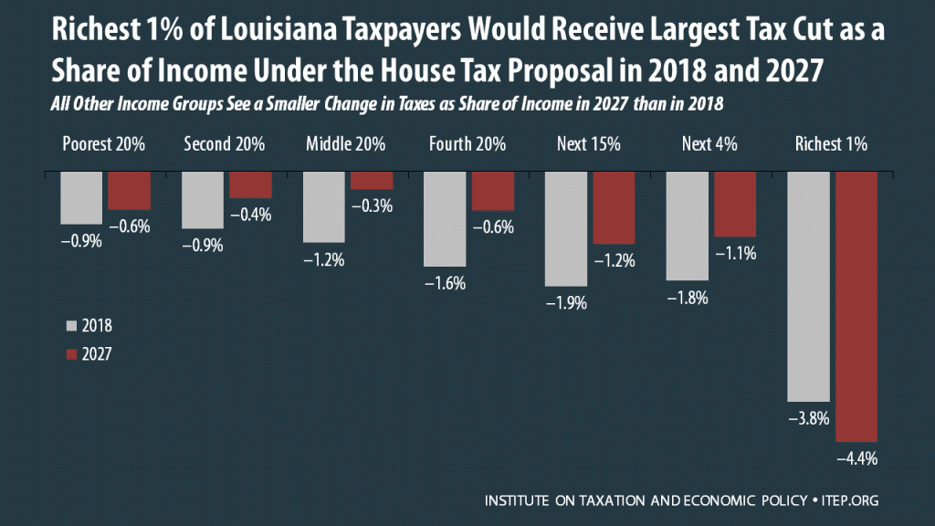How the House Tax Proposal Would Affect Louisiana Residents’ Federal Taxes