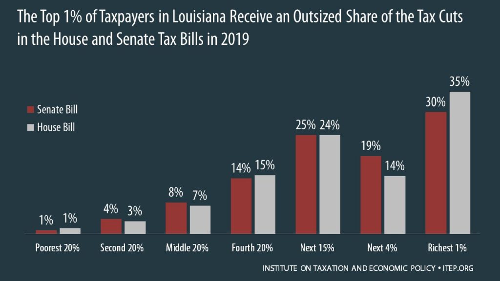 How the House and Senate Tax Bills Would Affect Louisiana Residents’ Federal Taxes