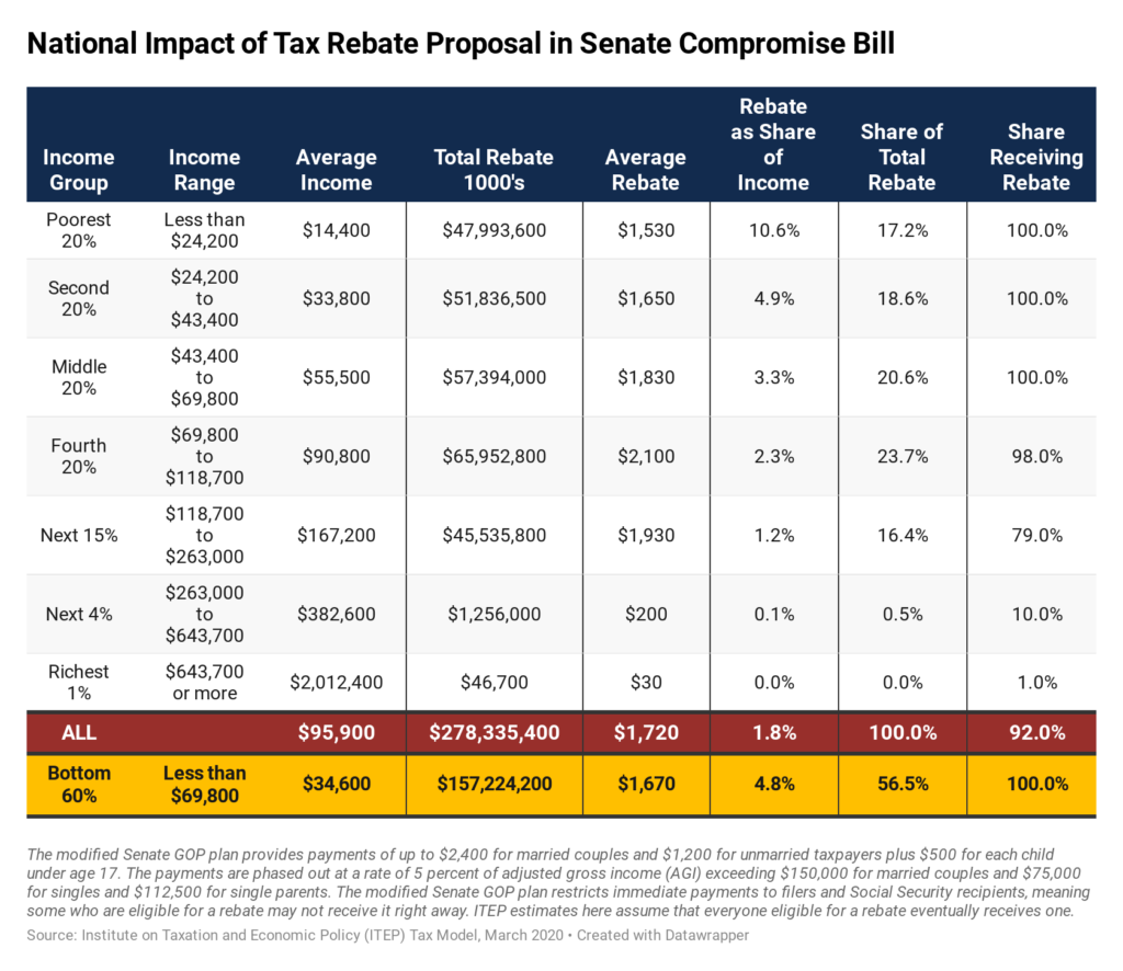 Tax Rebates in the Federal CARES Act