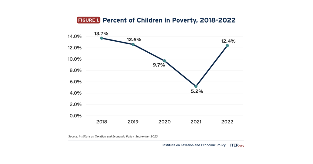 Lapse of Expanded Child Tax Credit Led to Unprecedented Rise in Child Poverty