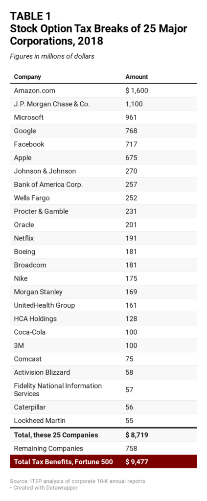 How Congress Can Stop Corporations from Using Stock Options to Dodge Taxes