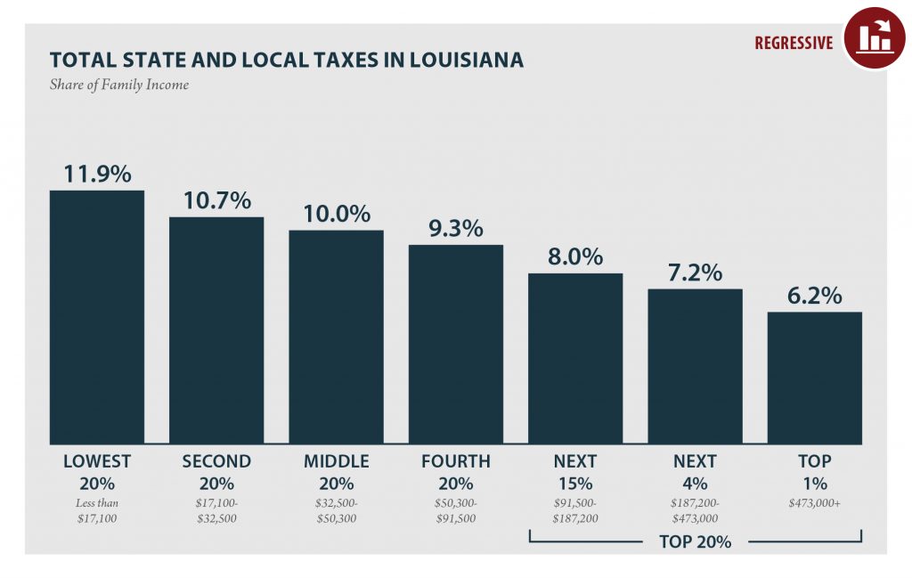 Louisiana: Who Pays? 6th Edition