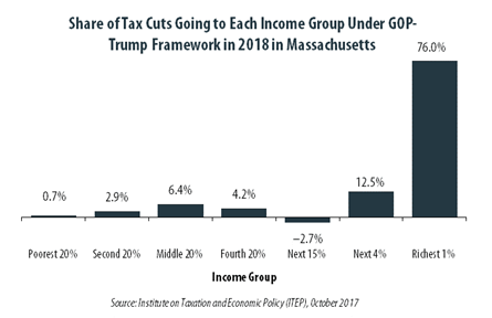 GOP-Trump Tax Framework Would Provide Richest One Percent in Massachusetts with 76.0 Percent of the State’s Tax Cuts