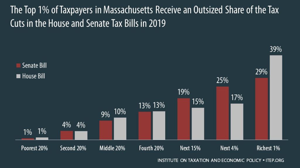 How the House and Senate Tax Bills Would Affect Massachusetts Residents’ Federal Taxes