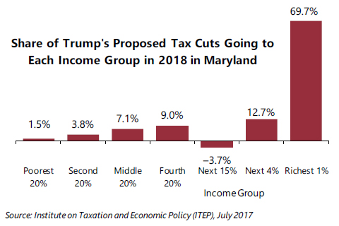 Trump Tax Proposals Would Provide Richest One Percent in Maryland with 69.7 Percent of the State’s Tax Cuts
