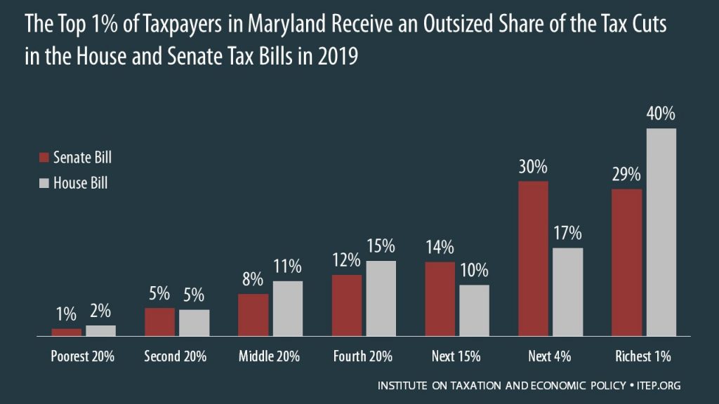 How the House and Senate Tax Bills Would Affect Maryland Residents’ Federal Taxes