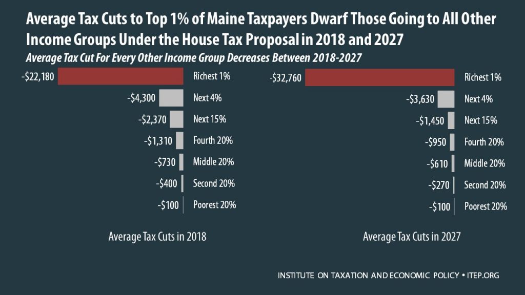 How the House Tax Proposal Would Affect Maine Residents’ Federal Taxes