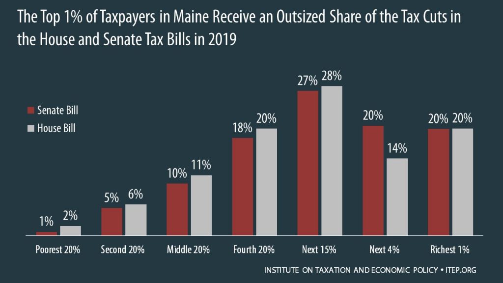 How the House and Senate Tax Bills Would Affect Maine Residents’ Federal Taxes