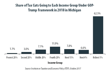 GOP-Trump Tax Framework Would Provide Richest One Percent in Michigan with 62.5 Percent of the State’s Tax Cuts