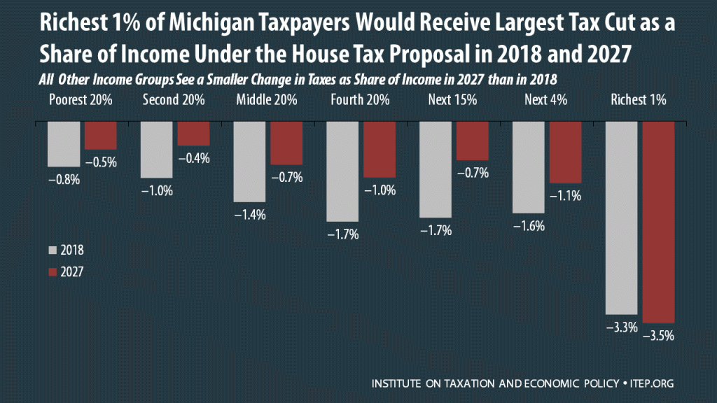 How the House Tax Proposal Would Affect Michigan Residents’ Federal Taxes