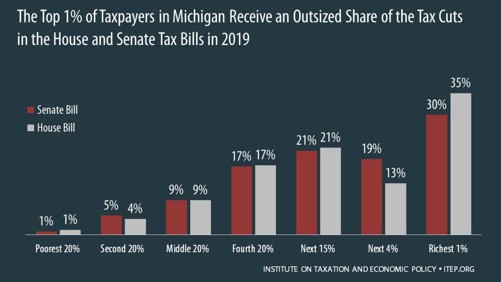 How the House and Senate Tax Bills Would Affect Michigan Residents’ Federal Taxes